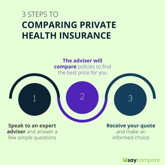 A detailed graphic highlighting the steps involved with comparing health insurance policies