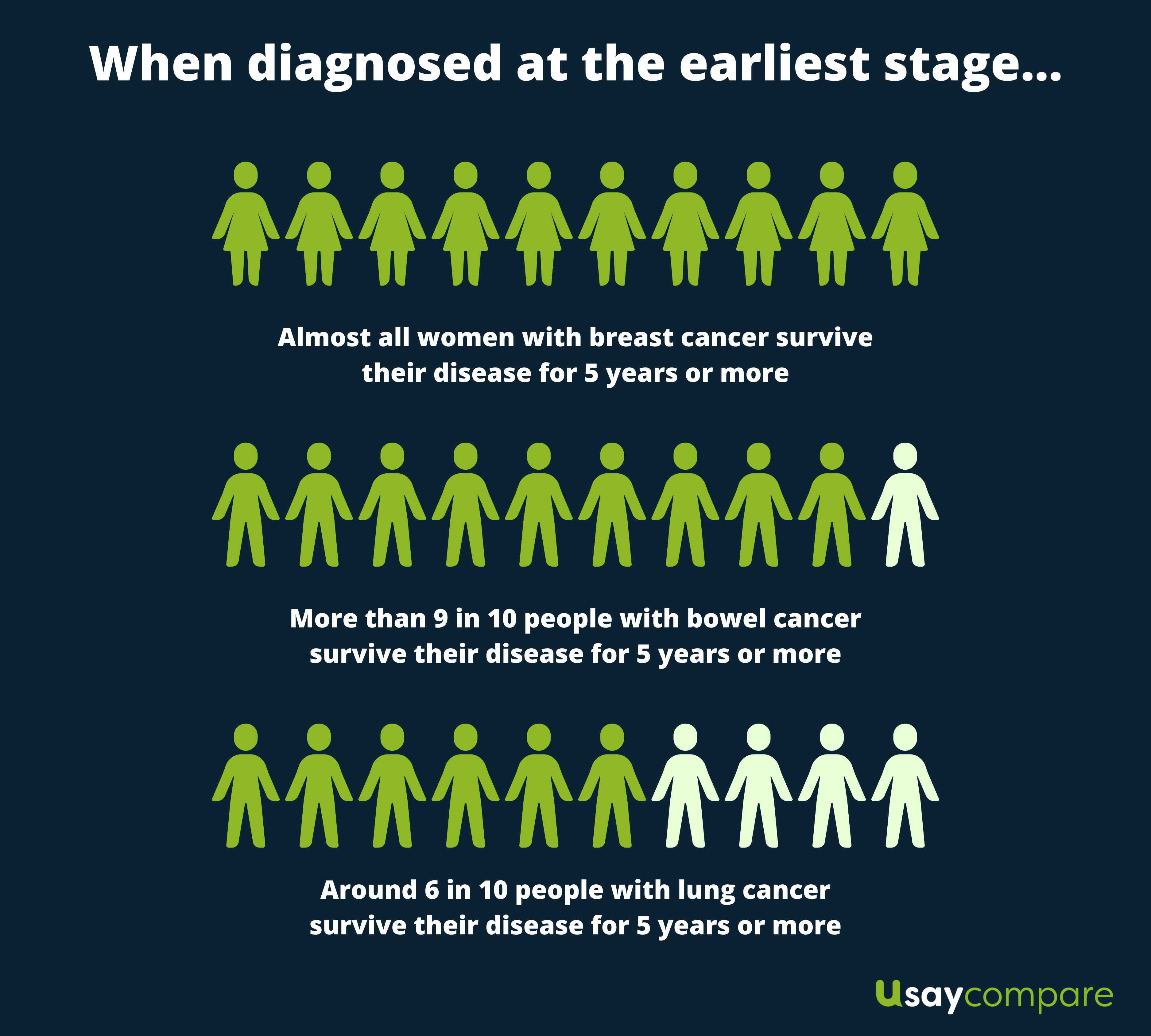 Early diagnosis statistics infographic